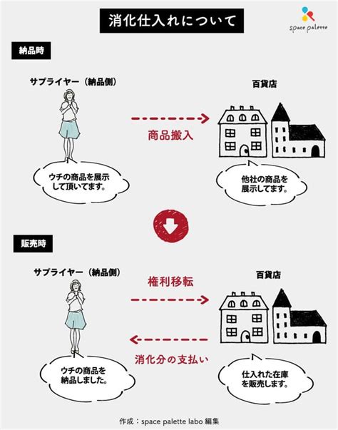 消化仕入れと委託販売の違い｜仕組みや所有権、リスク負担など .